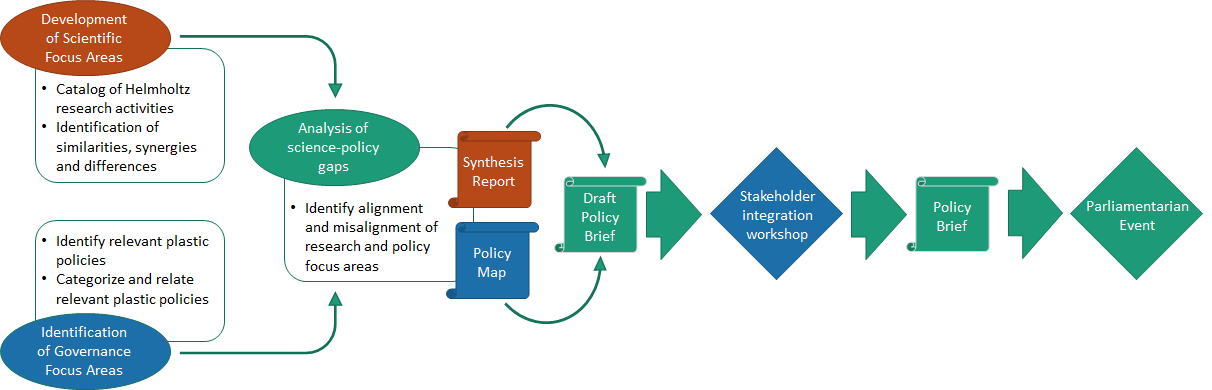 Structure of the SPHERE projekt